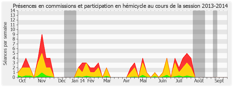 Participation globale-20132014 de Aline Archimbaud