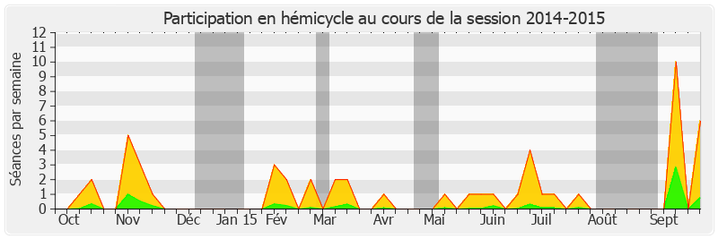 Participation hemicycle-20142015 de Aline Archimbaud