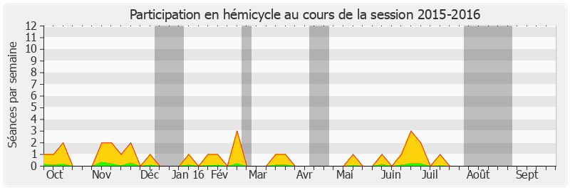 Participation hemicycle-20152016 de Aline Archimbaud