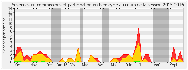 Participation globale-20152016 de Aline Archimbaud