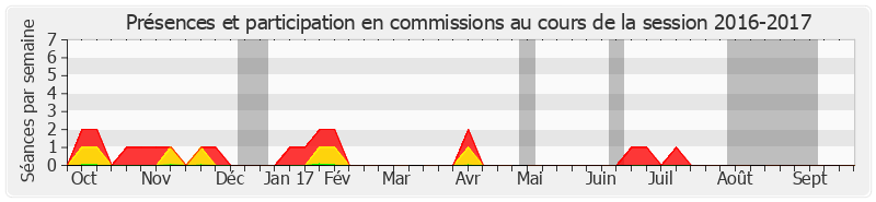 Participation commissions-20162017 de Aline Archimbaud