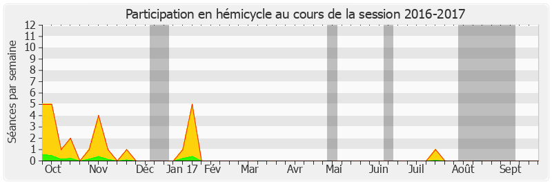 Participation hemicycle-20162017 de Aline Archimbaud