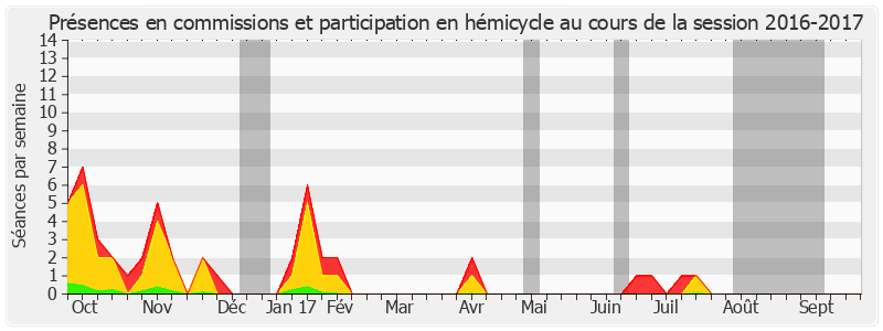 Participation globale-20162017 de Aline Archimbaud