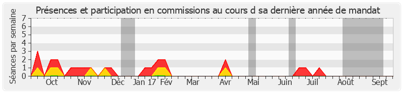 Participation commissions-annee de Aline Archimbaud