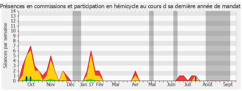 Participation globale-annee de Aline Archimbaud