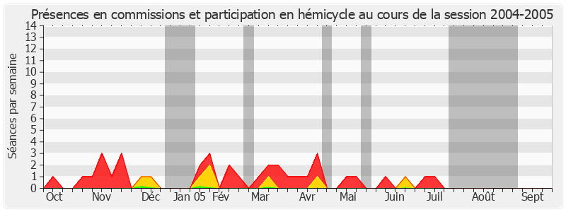 Participation globale-20042005 de Ambroise Dupont