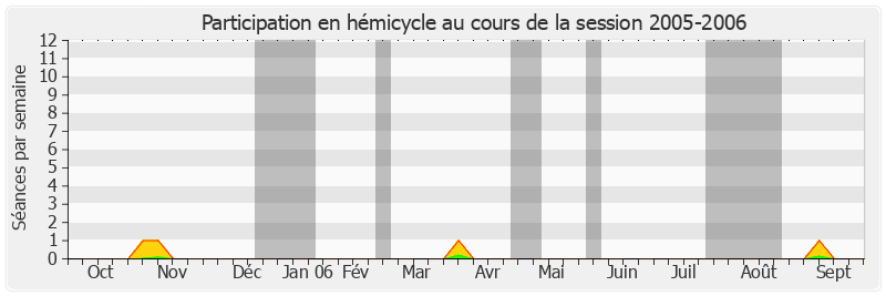 Participation hemicycle-20052006 de Ambroise Dupont