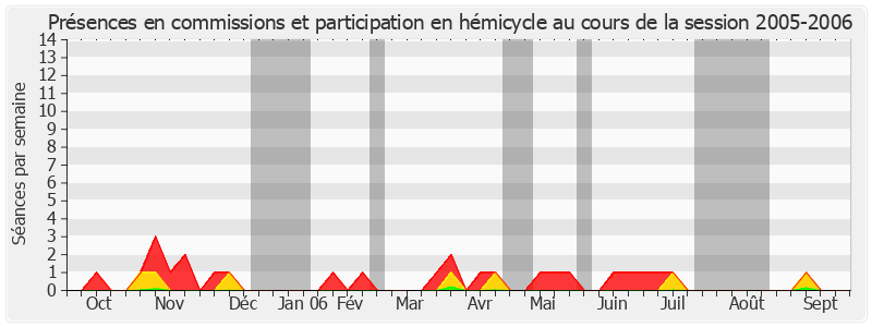 Participation globale-20052006 de Ambroise Dupont