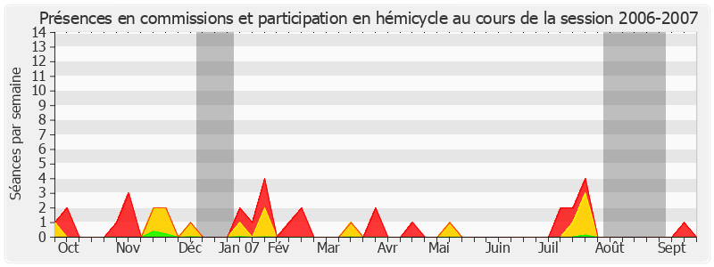 Participation globale-20062007 de Ambroise Dupont