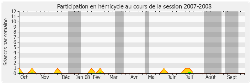 Participation hemicycle-20072008 de Ambroise Dupont