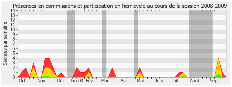 Participation globale-20082009 de Ambroise Dupont