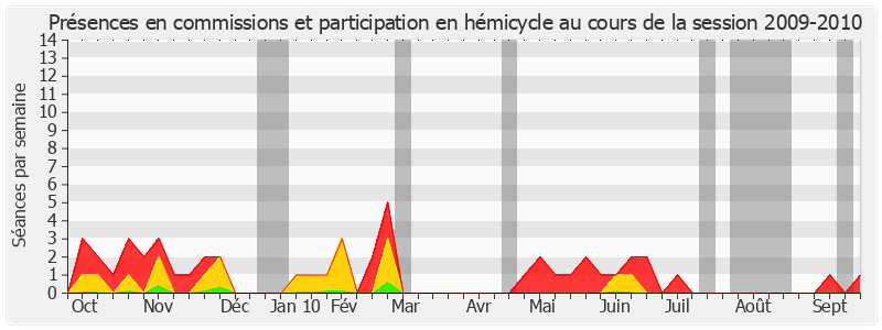 Participation globale-20092010 de Ambroise Dupont