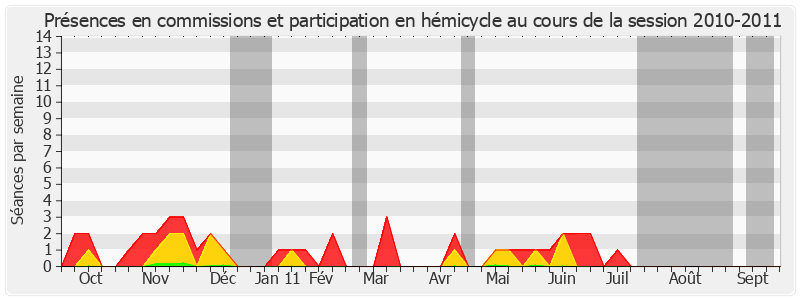 Participation globale-20102011 de Ambroise Dupont