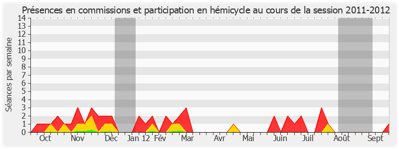 Participation globale-20112012 de Ambroise Dupont