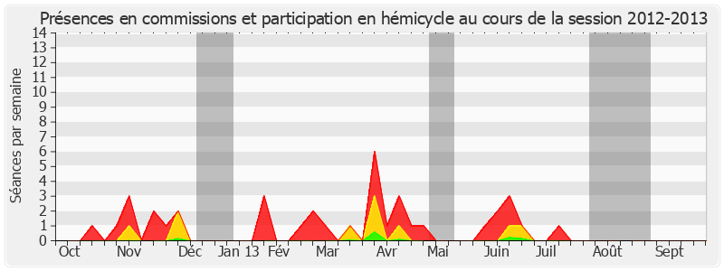 Participation globale-20122013 de Ambroise Dupont