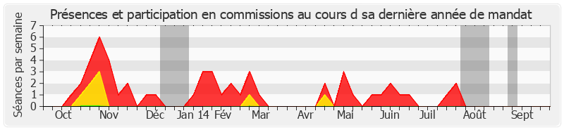 Participation commissions-annee de Ambroise Dupont