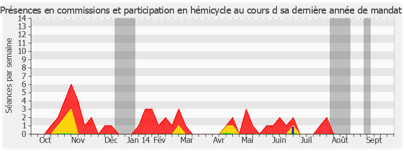 Participation globale-annee de Ambroise Dupont