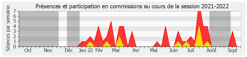 Participation commissions-20212022 de Amel Gacquerre