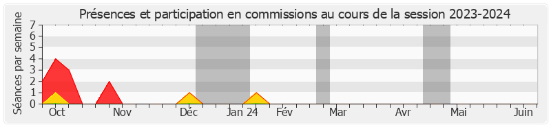 Participation commissions-20232024 de Amel Gacquerre