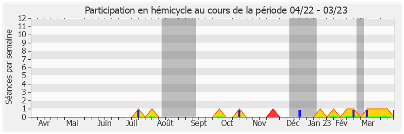 Participation hemicycle-annee de Amel Gacquerre