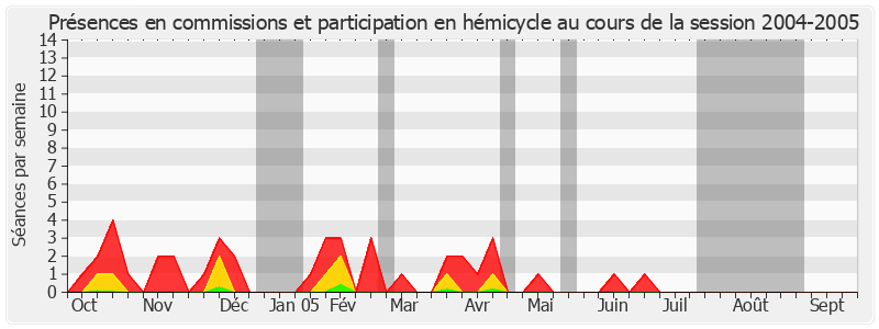 Participation globale-20042005 de André Boyer