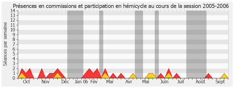 Participation globale-20052006 de André Boyer