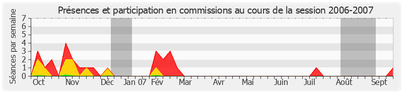 Participation commissions-20062007 de André Boyer