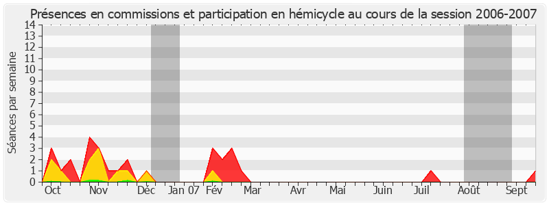 Participation globale-20062007 de André Boyer