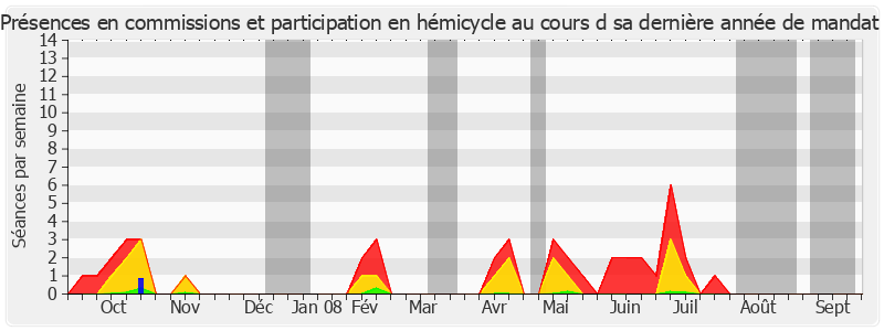 Participation globale-annee de André Boyer