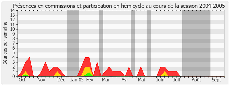 Participation globale-20042005 de André Dulait