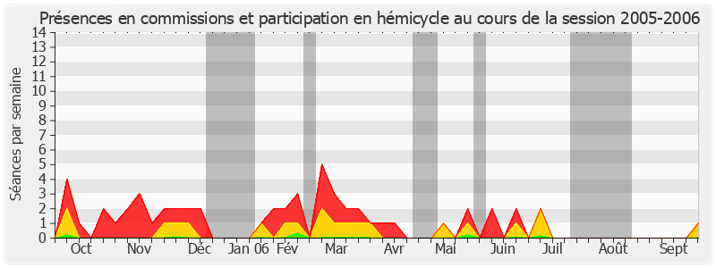 Participation globale-20052006 de André Dulait