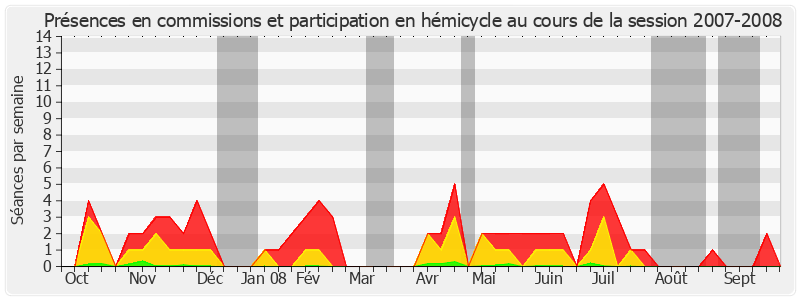 Participation globale-20072008 de André Dulait