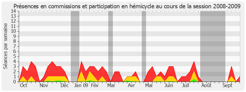 Participation globale-20082009 de André Dulait