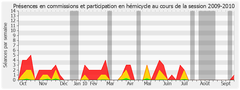 Participation globale-20092010 de André Dulait