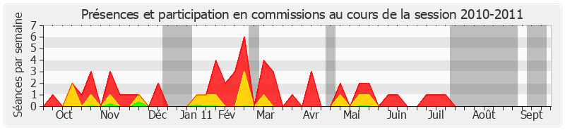 Participation commissions-20102011 de André Dulait