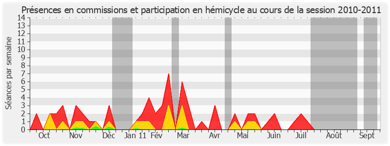 Participation globale-20102011 de André Dulait