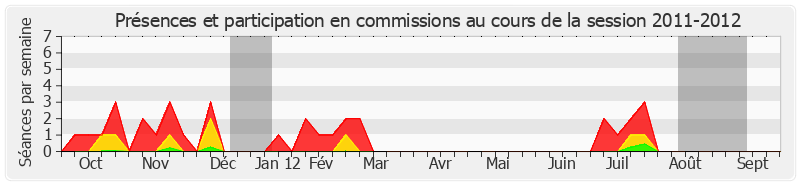 Participation commissions-20112012 de André Dulait