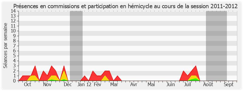 Participation globale-20112012 de André Dulait