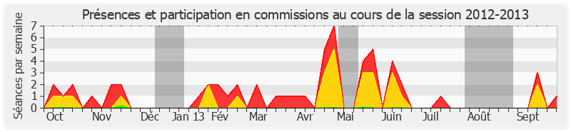 Participation commissions-20122013 de André Dulait