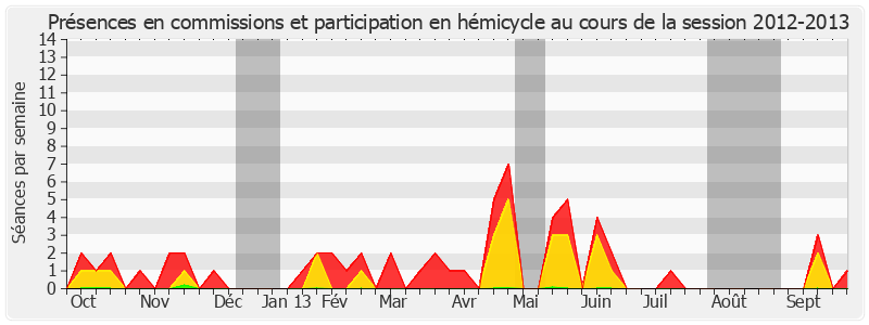 Participation globale-20122013 de André Dulait