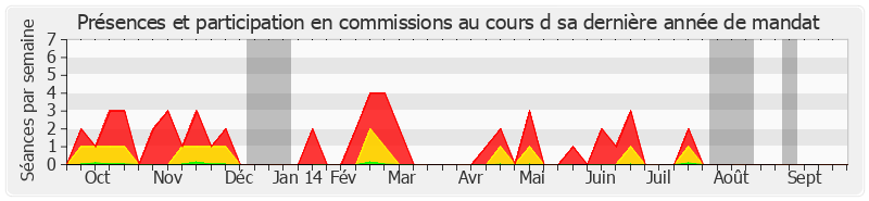 Participation commissions-annee de André Dulait