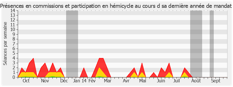 Participation globale-annee de André Dulait