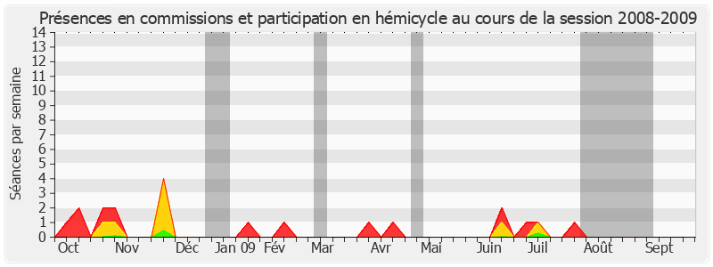 Participation globale-20082009 de André Ferrand