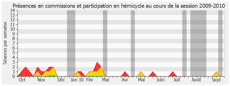 Participation globale-20092010 de André Ferrand