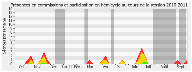 Participation globale-20102011 de André Ferrand