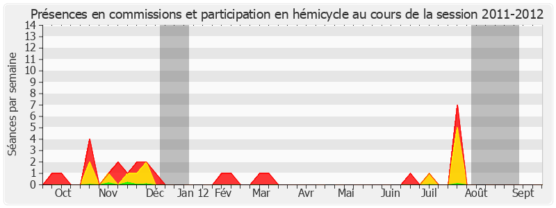 Participation globale-20112012 de André Ferrand