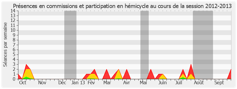 Participation globale-20122013 de André Ferrand