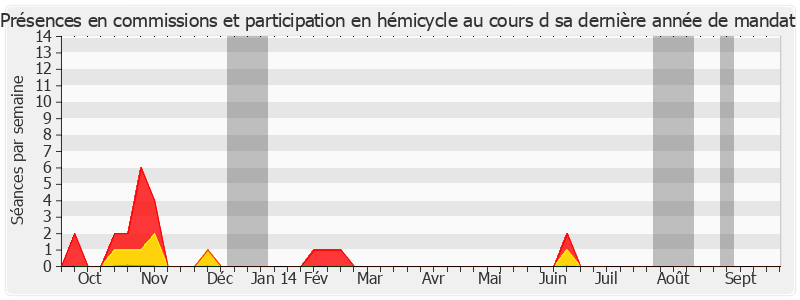 Participation globale-annee de André Ferrand