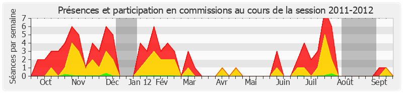 Participation commissions-20112012 de André Gattolin