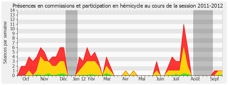 Participation globale-20112012 de André Gattolin